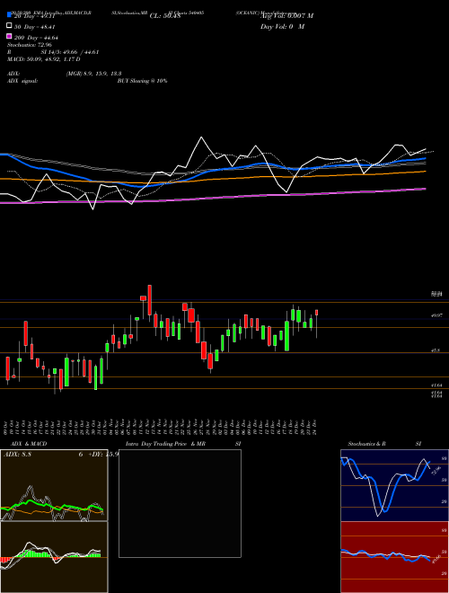 OCEANIC 540405 Support Resistance charts OCEANIC 540405 BSE