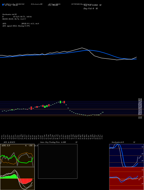Chart Octaware (540416)  Technical (Analysis) Reports Octaware [