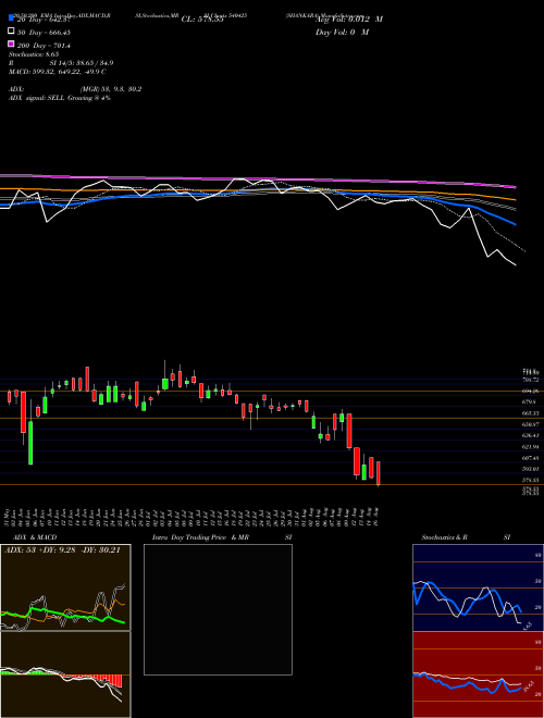 SHANKARA 540425 Support Resistance charts SHANKARA 540425 BSE