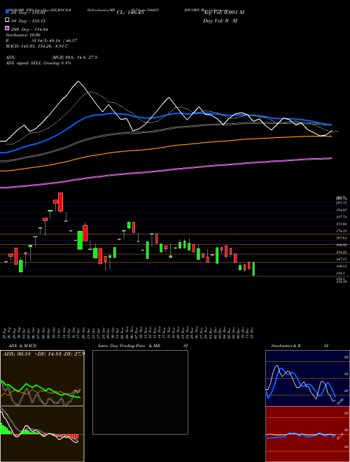 ESCORP 540455 Support Resistance charts ESCORP 540455 BSE