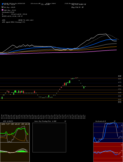 CLFL 540481 Support Resistance charts CLFL 540481 BSE