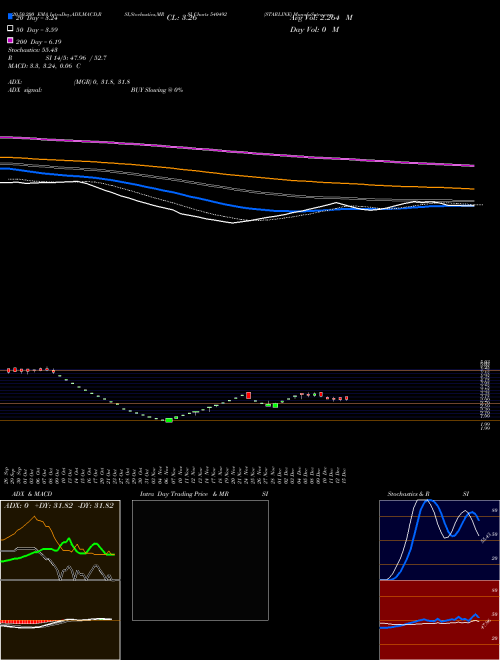 STARLINE 540492 Support Resistance charts STARLINE 540492 BSE