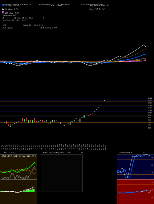 KANUNGO 540515 Support Resistance charts KANUNGO 540515 BSE