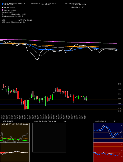 MEERA 540519 Support Resistance charts MEERA 540519 BSE