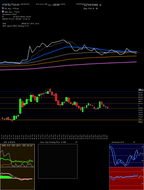 PSPPROJECT 540544 Support Resistance charts PSPPROJECT 540544 BSE