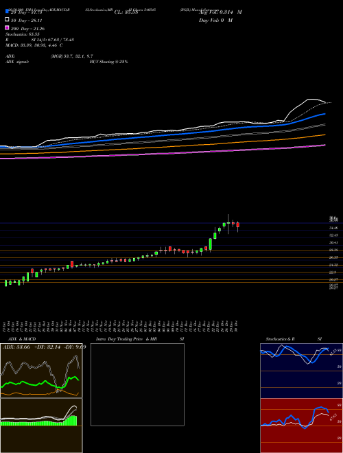 BGJL 540545 Support Resistance charts BGJL 540545 BSE