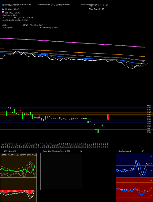 YUG 540550 Support Resistance charts YUG 540550 BSE