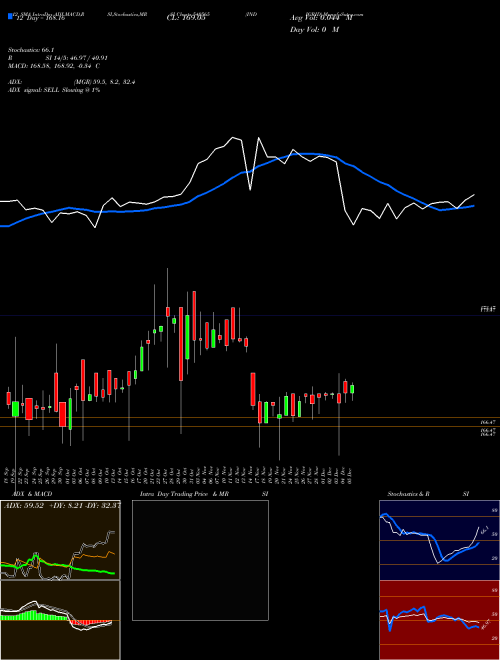 Chart Indigrid (540565)  Technical (Analysis) Reports Indigrid [