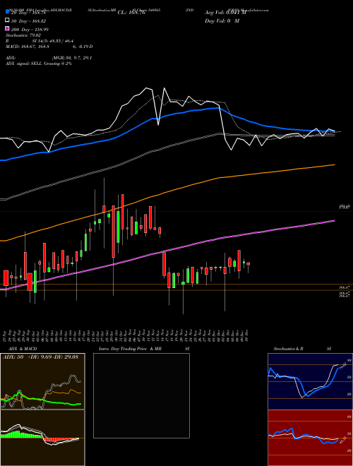 INDIGRID 540565 Support Resistance charts INDIGRID 540565 BSE