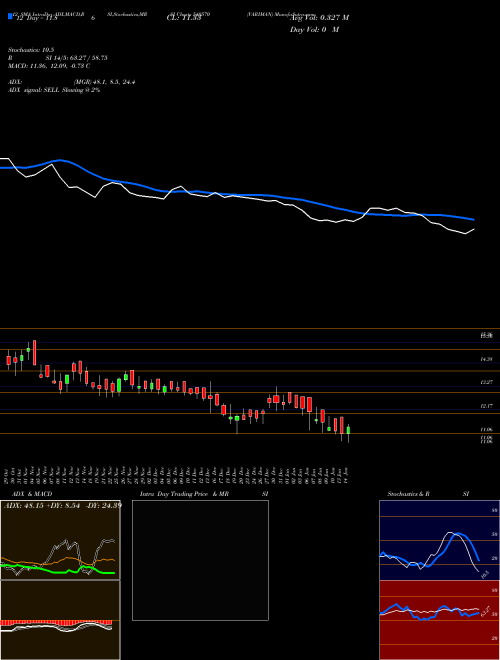 Chart Variman (540570)  Technical (Analysis) Reports Variman [