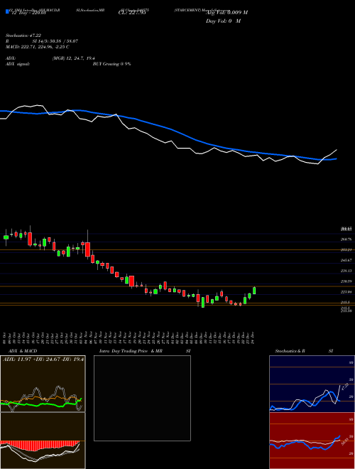 Chart Starcement (540575)  Technical (Analysis) Reports Starcement [