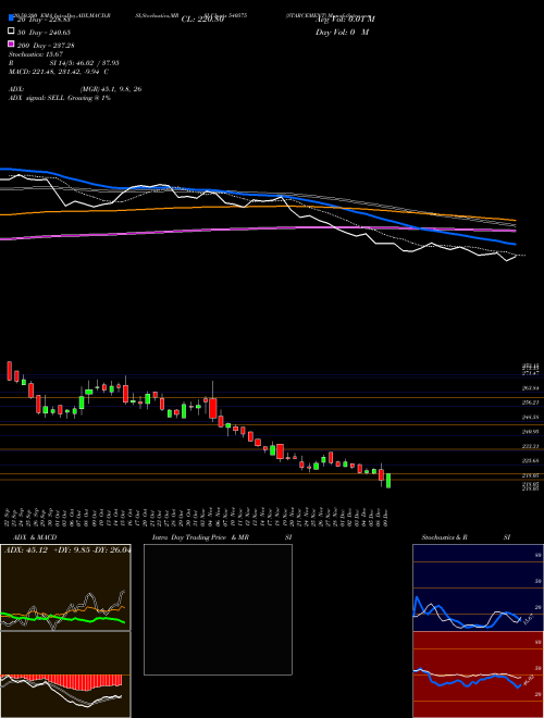 STARCEMENT 540575 Support Resistance charts STARCEMENT 540575 BSE