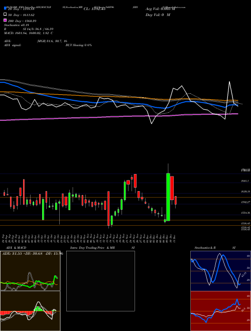 ERIS 540596 Support Resistance charts ERIS 540596 BSE