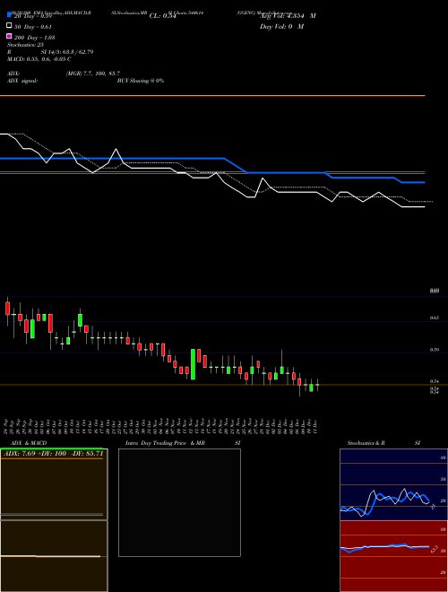 GGENG 540614 Support Resistance charts GGENG 540614 BSE