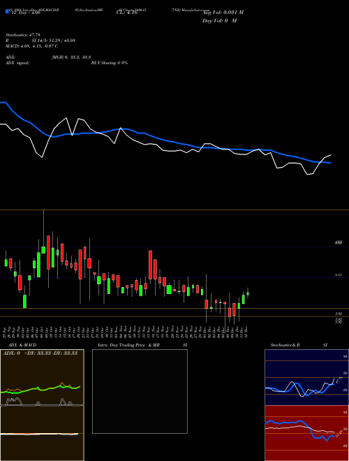 Chart 7nr (540615)  Technical (Analysis) Reports 7nr [