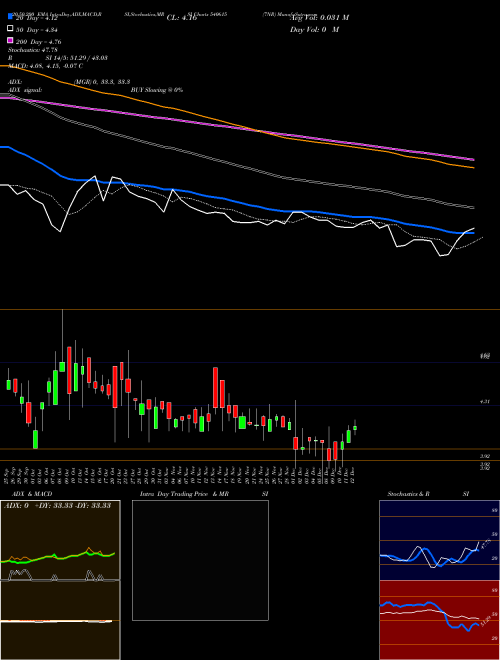 7NR 540615 Support Resistance charts 7NR 540615 BSE