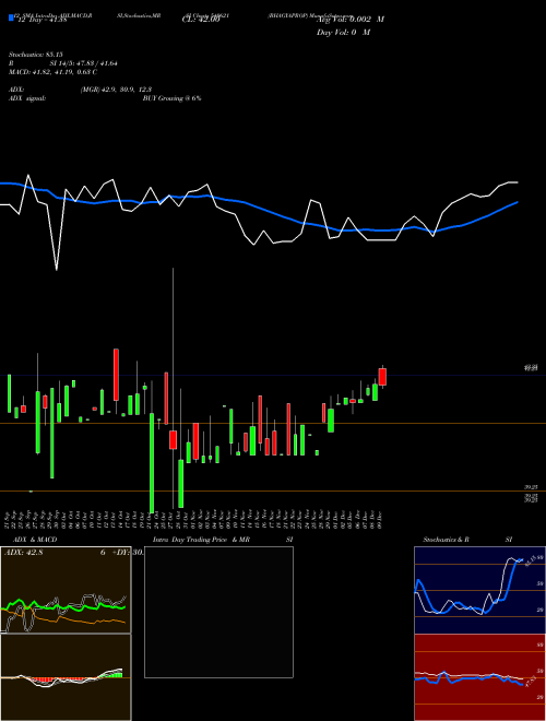 Chart Bhagyaprop (540621)  Technical (Analysis) Reports Bhagyaprop [