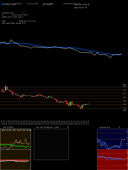 Chart Salasar (540642)  Technical (Analysis) Reports Salasar [