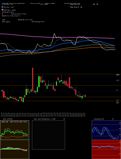 SALASAR 540642 Support Resistance charts SALASAR 540642 BSE