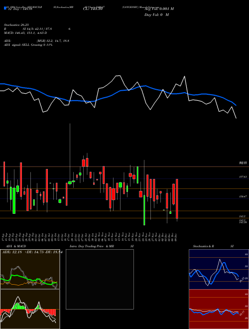 Chart Gangessec (540647)  Technical (Analysis) Reports Gangessec [