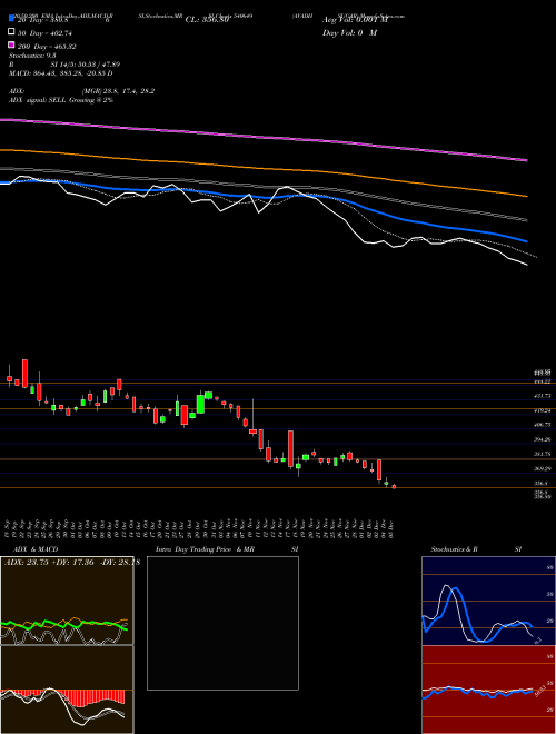AVADHSUGAR 540649 Support Resistance charts AVADHSUGAR 540649 BSE