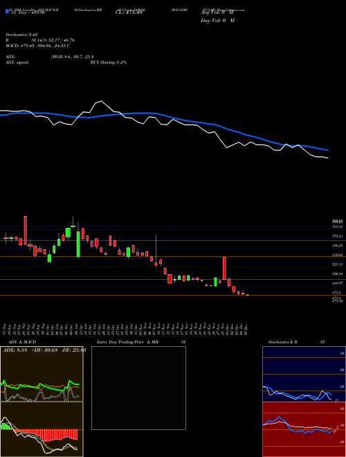 Chart Magadhsugar (540650)  Technical (Analysis) Reports Magadhsugar [