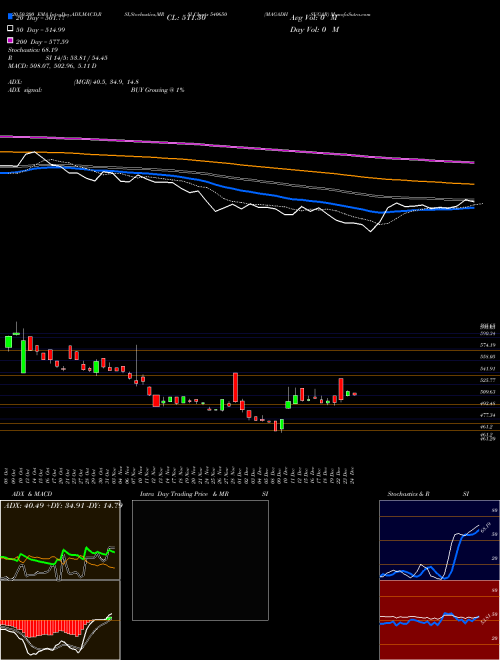 MAGADHSUGAR 540650 Support Resistance charts MAGADHSUGAR 540650 BSE