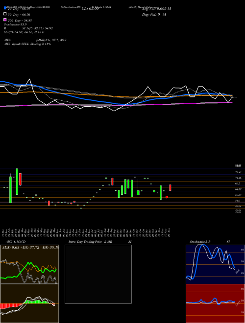 JIGAR 540651 Support Resistance charts JIGAR 540651 BSE
