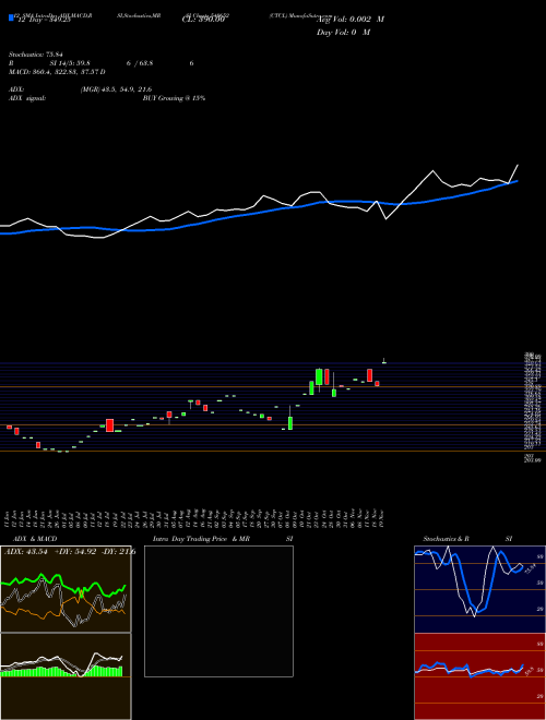 Chart Ctcl (540652)  Technical (Analysis) Reports Ctcl [