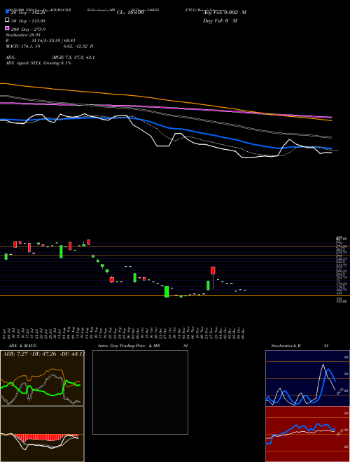 CTCL 540652 Support Resistance charts CTCL 540652 BSE