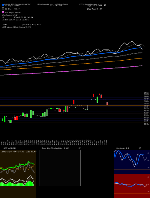 CTCL 540652 Support Resistance charts CTCL 540652 BSE