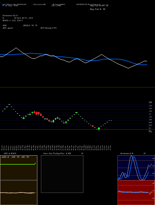 Chart Sintexplast (540653)  Technical (Analysis) Reports Sintexplast [