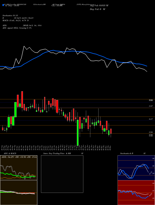 Chart Gstl (540654)  Technical (Analysis) Reports Gstl [