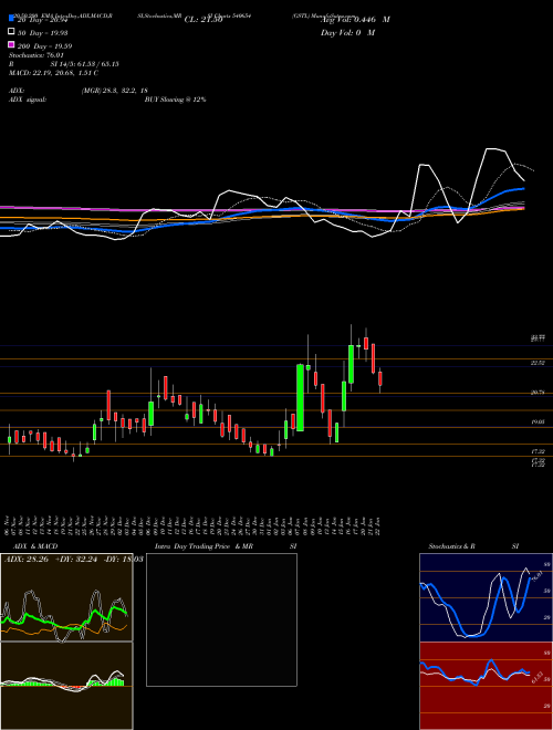 GSTL 540654 Support Resistance charts GSTL 540654 BSE