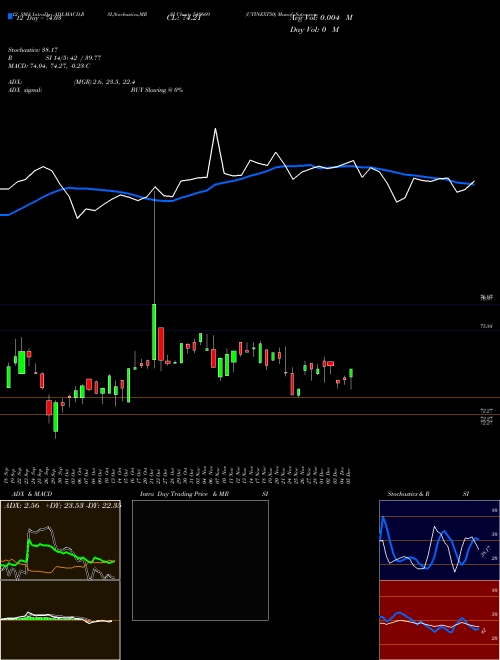 Chart Utinext50 (540669)  Technical (Analysis) Reports Utinext50 [