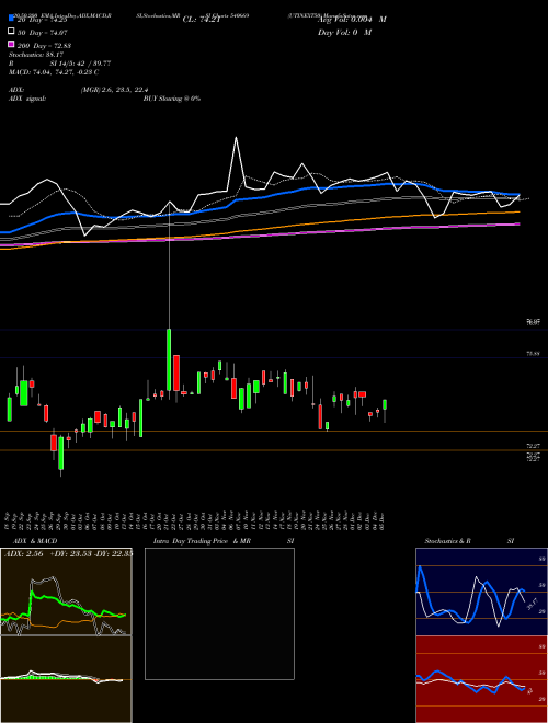UTINEXT50 540669 Support Resistance charts UTINEXT50 540669 BSE