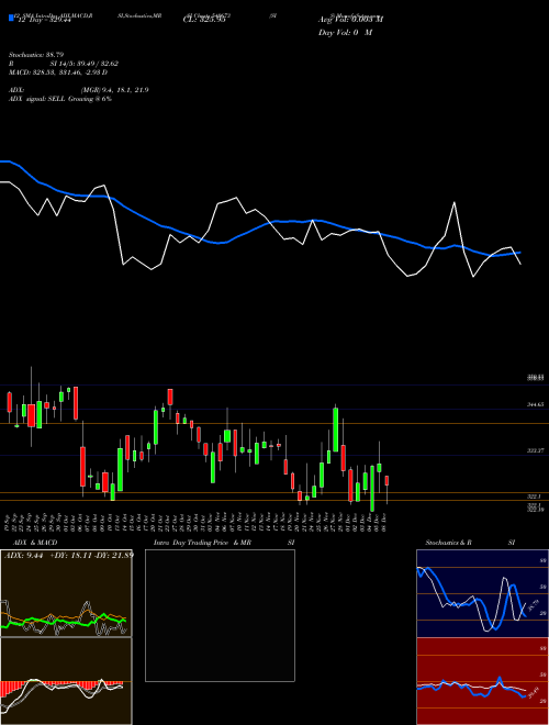 Chart Sis (540673)  Technical (Analysis) Reports Sis [