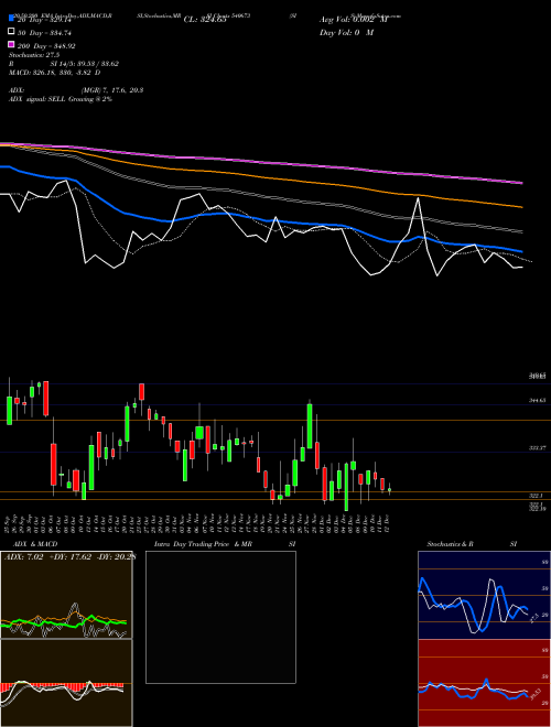 SIS 540673 Support Resistance charts SIS 540673 BSE