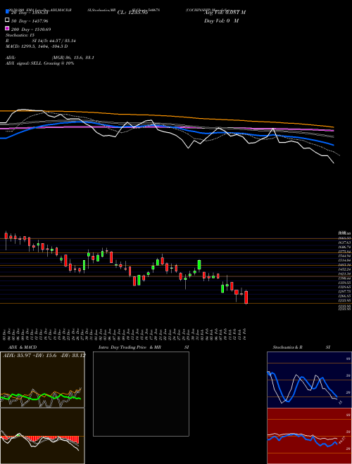 COCHINSHIP 540678 Support Resistance charts COCHINSHIP 540678 BSE