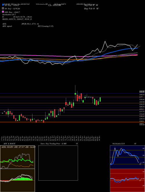 SMSLIFE 540679 Support Resistance charts SMSLIFE 540679 BSE
