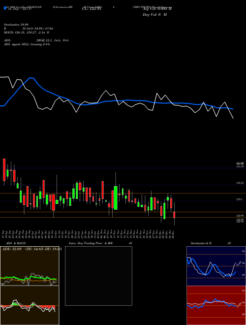 Chart Smruthiorg (540686)  Technical (Analysis) Reports Smruthiorg [
