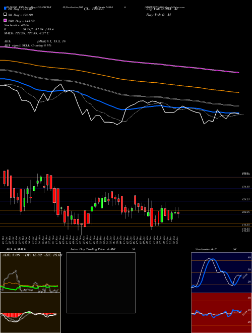 SMRUTHIORG 540686 Support Resistance charts SMRUTHIORG 540686 BSE