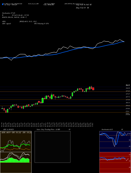 Chart Abcapital (540691)  Technical (Analysis) Reports Abcapital [