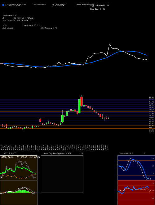 Chart Apex (540692)  Technical (Analysis) Reports Apex [