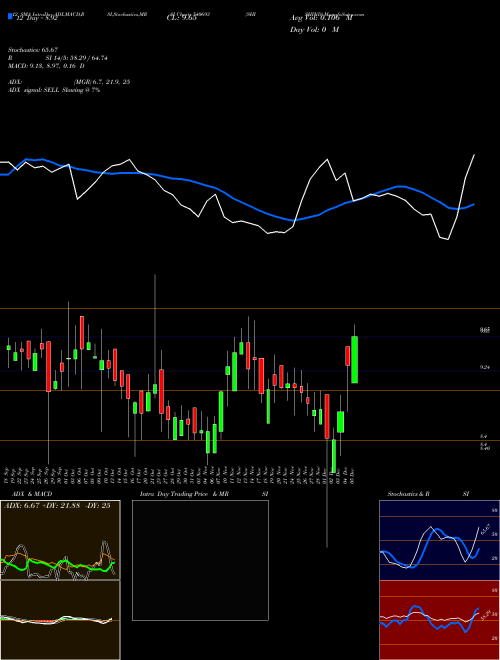 Chart Shishind (540693)  Technical (Analysis) Reports Shishind [