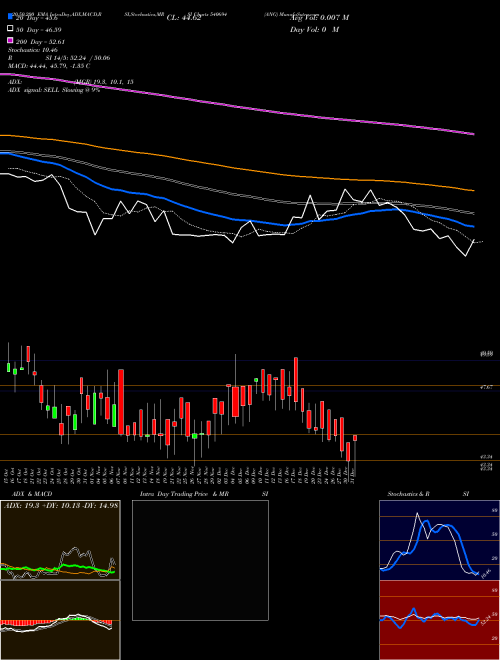 ANG 540694 Support Resistance charts ANG 540694 BSE