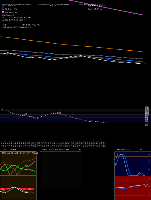 DWL 540695 Support Resistance charts DWL 540695 BSE