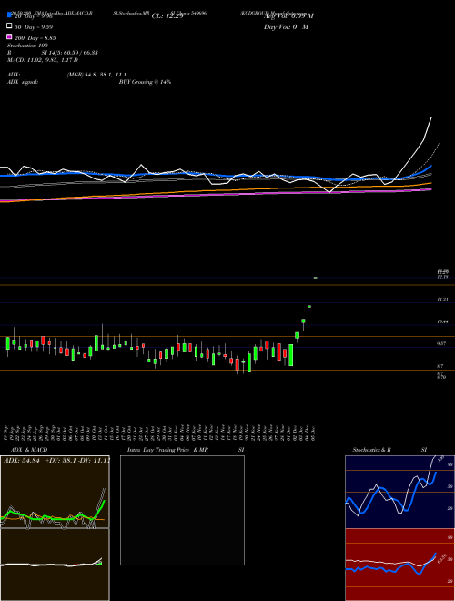 KCDGROUP 540696 Support Resistance charts KCDGROUP 540696 BSE