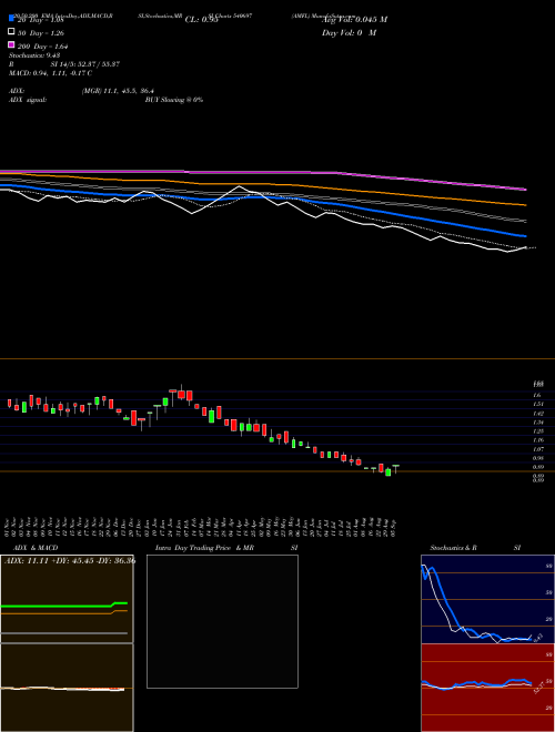 AMFL 540697 Support Resistance charts AMFL 540697 BSE
