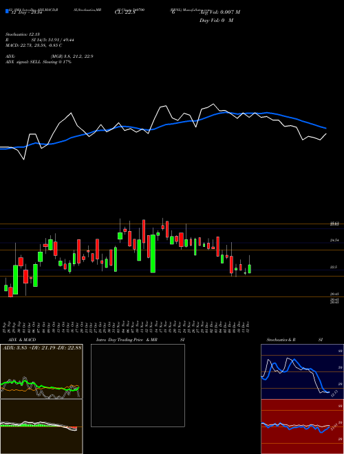 Chart Brnl (540700)  Technical (Analysis) Reports Brnl [